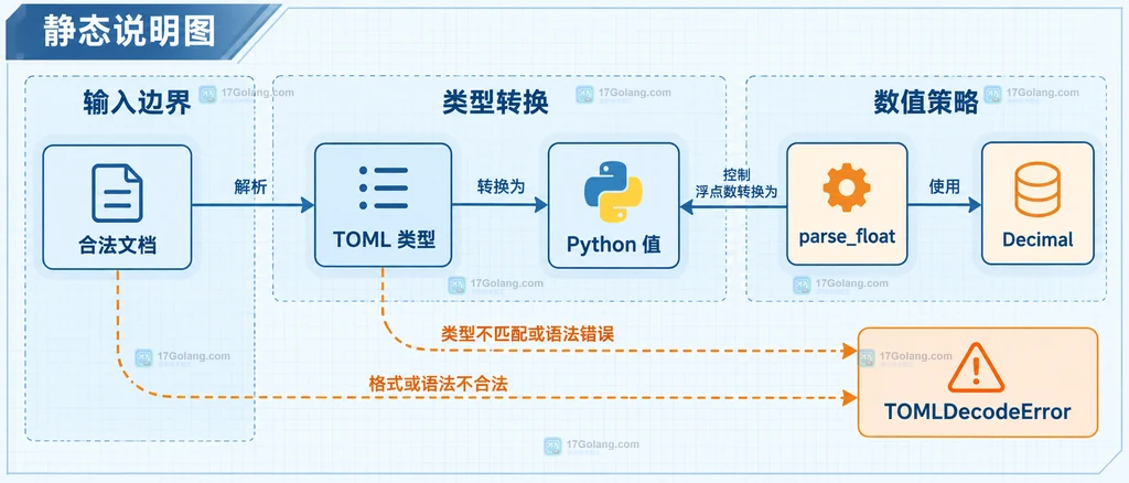TOML 类型映射到 Python 值、parse_float 使用 Decimal 以及 TOMLDecodeError 错误边界的静态关系说明图