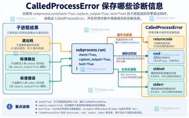 Python subprocess.run 怎样让非零退出码变成异常