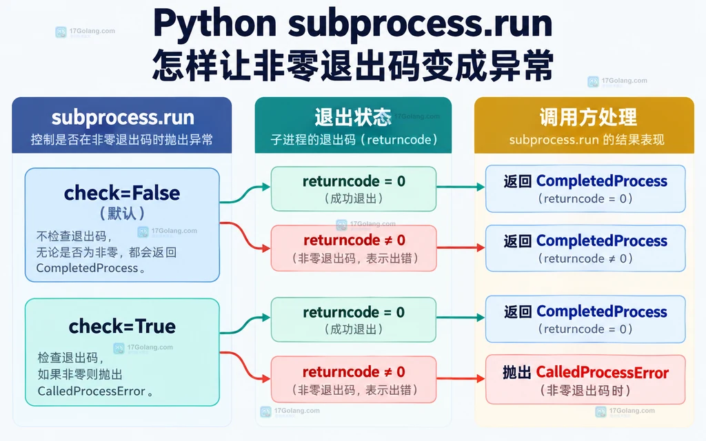 Python CalledProcessError 退出码与标准错误输出的数据关系图