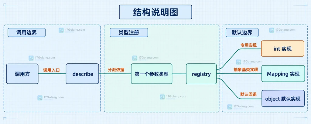 singledispatch 公共函数、首参数类型和注册实现之间的静态结构关系图