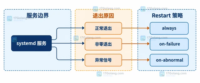 Linux systemd 服务异常退出后怎样自动重启