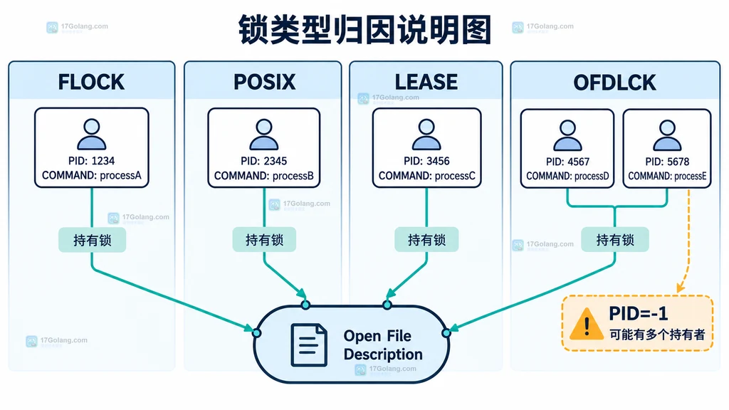 Linux FLOCK POSIX LEASE OFDLCK 与进程归因边界的静态说明图