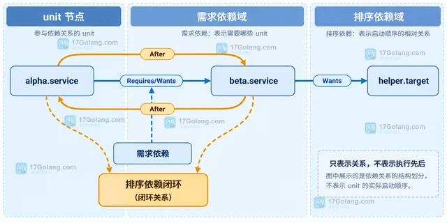 Linux systemd-analyze verify 报依赖循环时怎么定位涉及的 unit