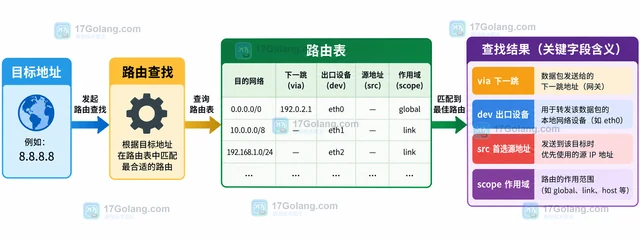 Linux 怎样用 ip route get 判断实际出口