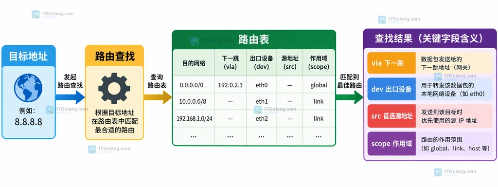 Linux ip route get 中目标地址、路由查找、dev 出口设备、via 下一跳和 src 首选源地址的静态关系说明图