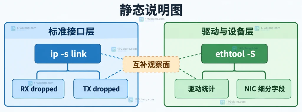 Linux标准接口统计与ethtool驱动统计的分层关系说明图