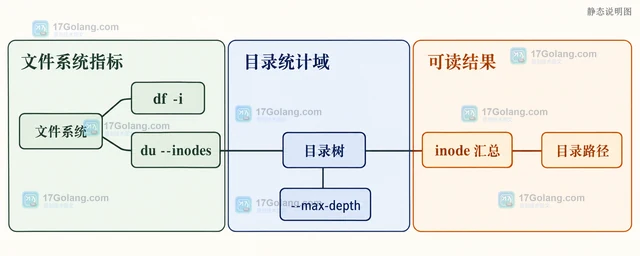 Linux 怎样按 inode 数量定位目录异常