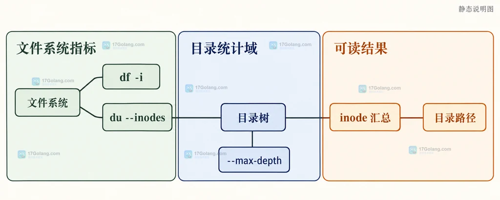 one-file-system、max-depth、目录分支和排序结果之间关系的静态说明图