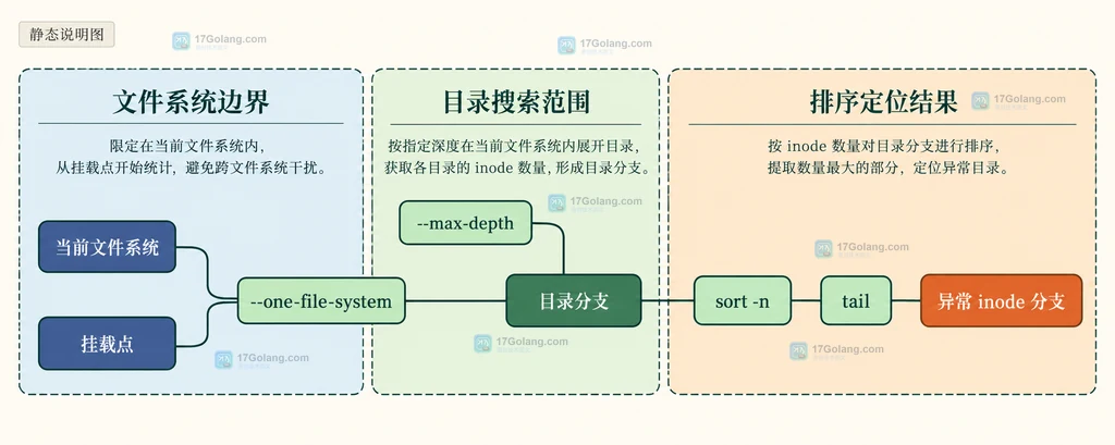 df -i、du --inodes、目录层级和 inode 汇总之间关系的静态说明图