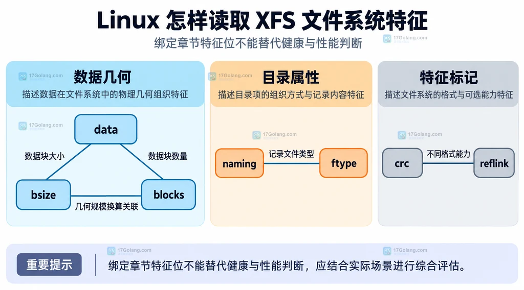 XFS几何信息、目录字段与特征位的静态分组