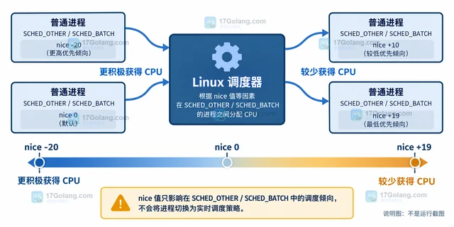 Linux 怎样调整运行中进程的调度优先级