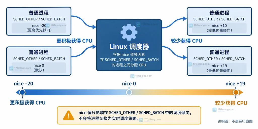 Linux 调度器连接 SCHED_OTHER 和 SCHED_BATCH 进程以及 nice -20、0、+19 方向的结构说明图