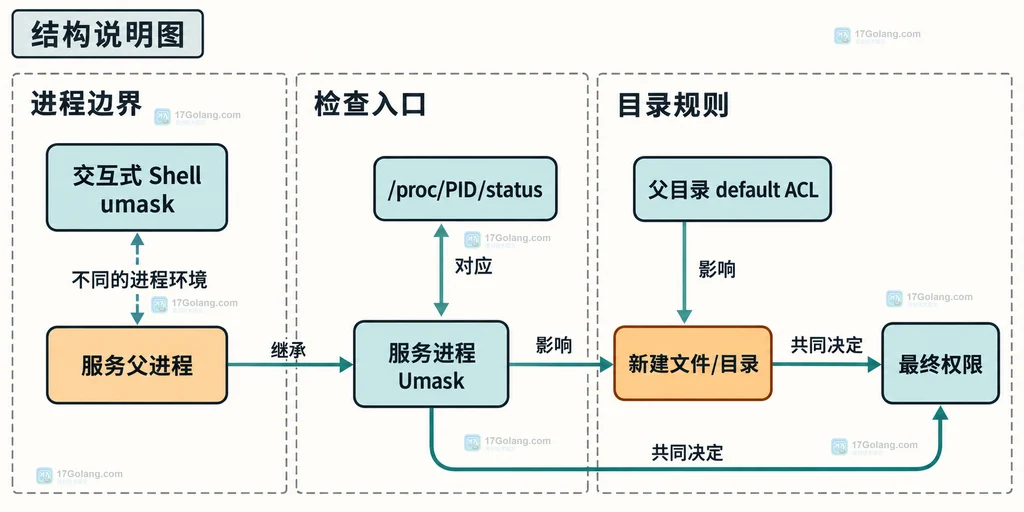 交互式 Shell、服务进程 Umask、proc 状态和父目录 default ACL 的边界关系说明图