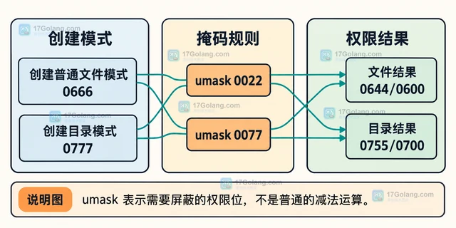 Linux 服务创建文件权限不符合预期怎么办