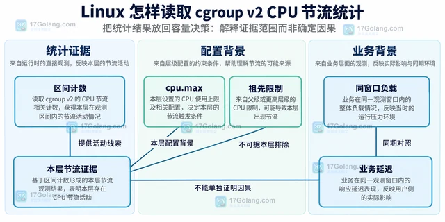 Linux 怎样读取 cgroup v2 CPU 节流统计
