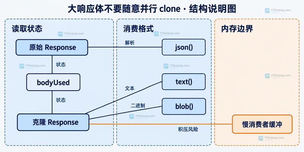 原始 Response 与克隆 Response 的读取状态和消费者职责说明图