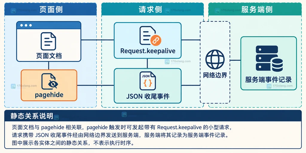 fetch keepalive 请求中事件 ID、JSON 请求体、字节预算、请求头和服务端幂等记录的静态关系图