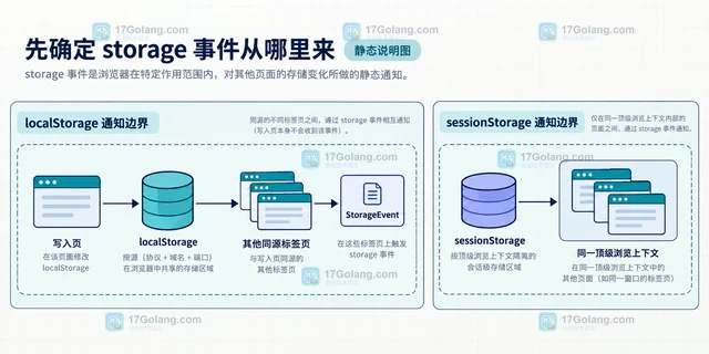 前端怎样监听其他标签页的 localStorage 变化
