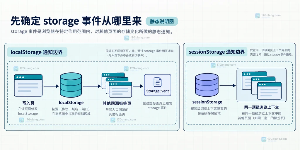 localStorage 写入页、其他同源标签页和 sessionStorage 通知边界的静态说明图
