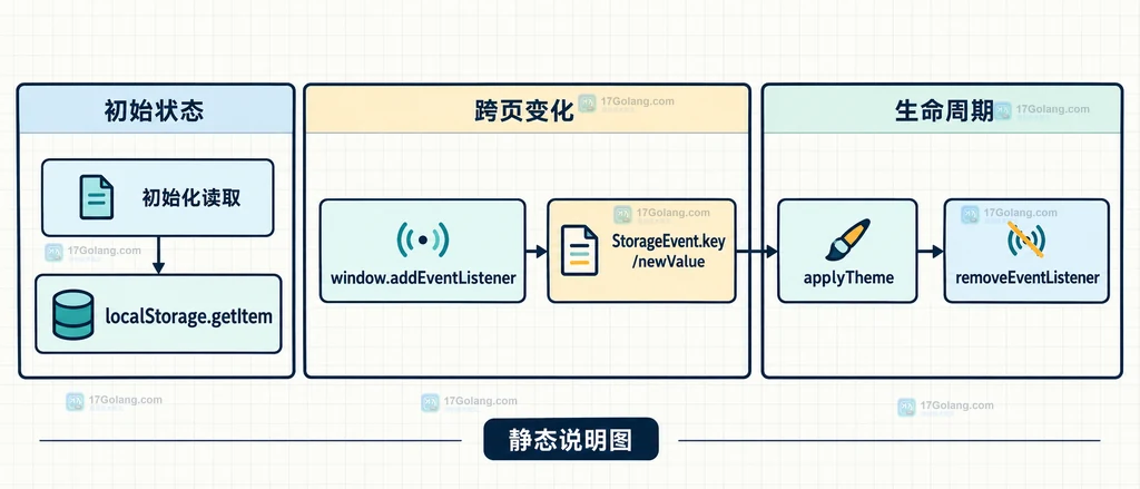 主题同步小组件中初始化读取、storage 监听、字段过滤、主题应用和清理解绑的静态说明图