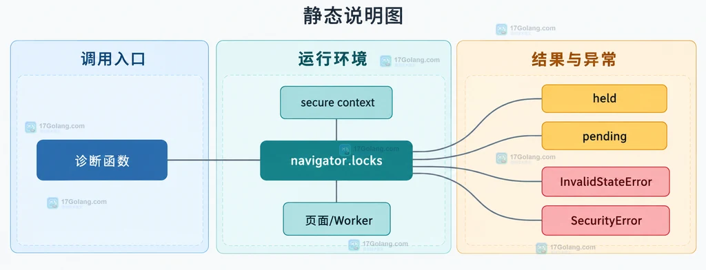Web Locks LockManager query 快照中 held pending 与 name mode clientId 的静态关系说明图