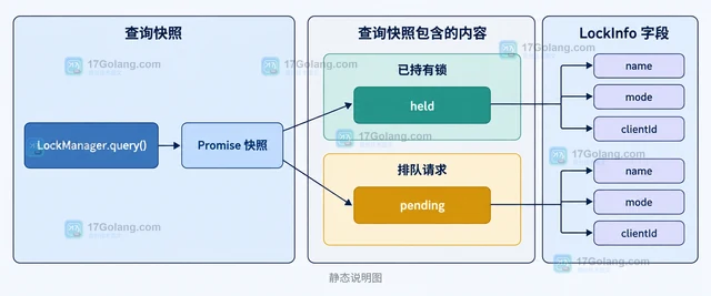 前端怎样查询当前 Web Lock 持有者