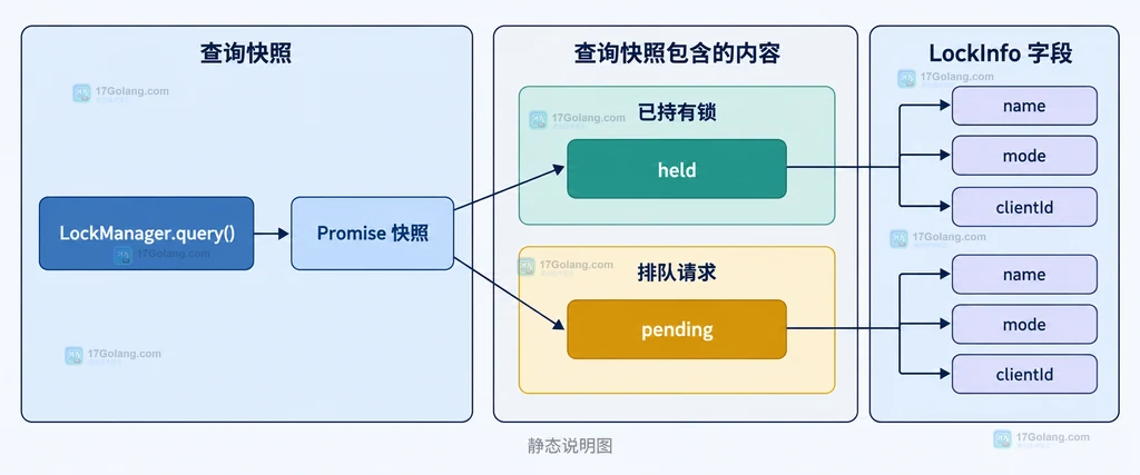 Web Locks 诊断函数、navigator.locks、安全上下文与 held pending 异常边界结构说明图