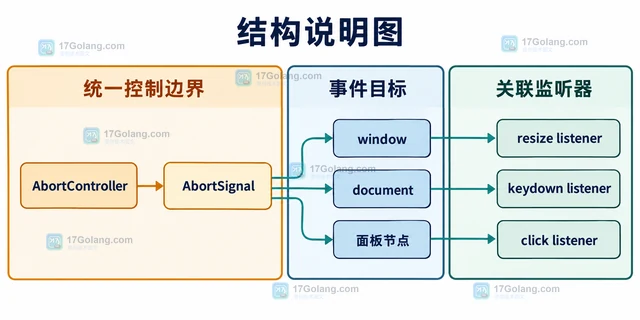 前端怎样用 AbortSignal 统一移除事件监听