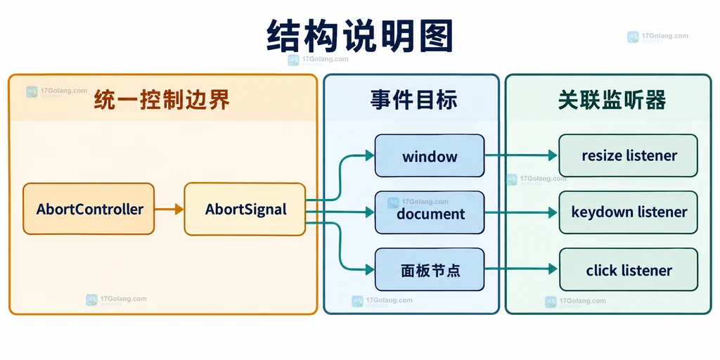 AbortController、AbortSignal 与 window、document、面板事件监听之间统一生命周期关系的结构说明图
