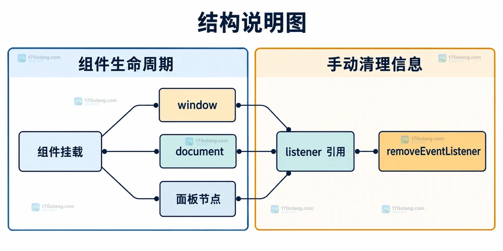 旧式事件监听把组件挂载、多个 EventTarget 和回调引用分散在清理边界之外的结构说明图