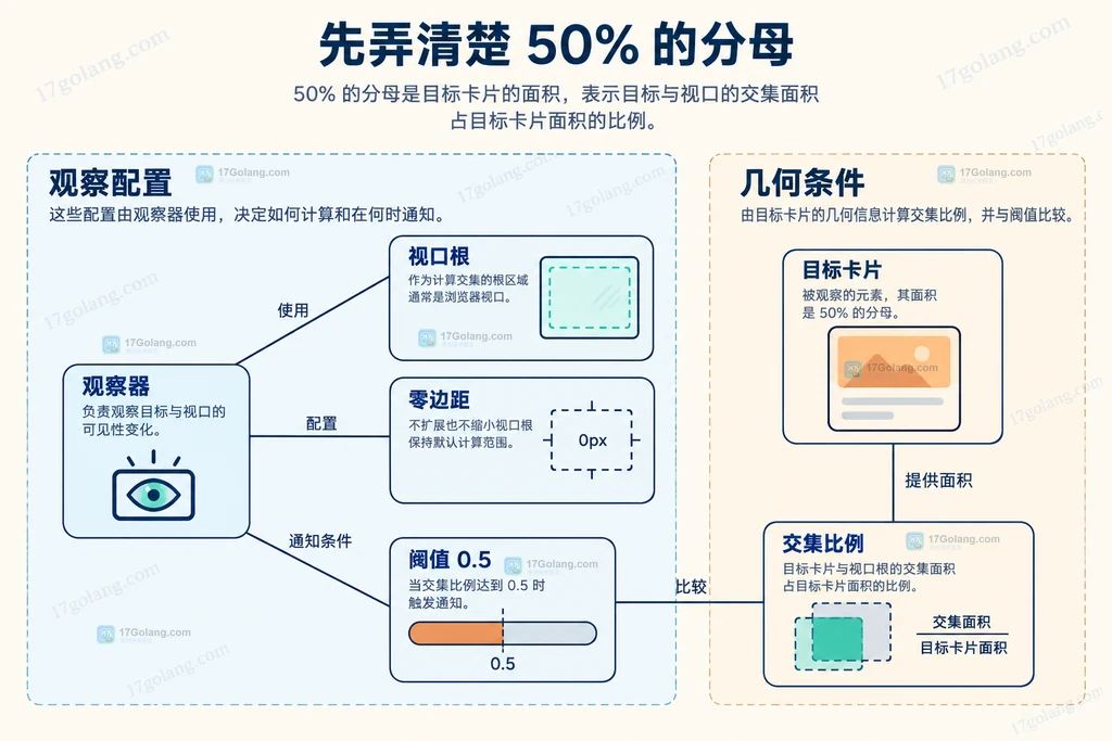 观察器参数与目标面积比例的静态结构说明图