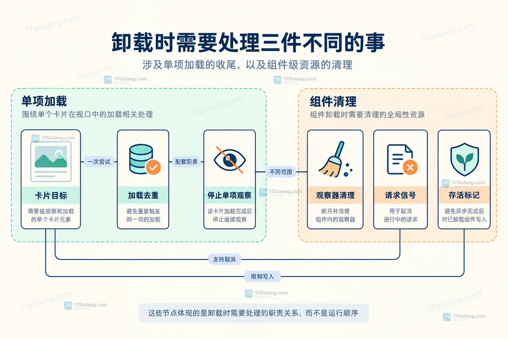 单卡片停止观察与组件异步清理的职责分组说明图