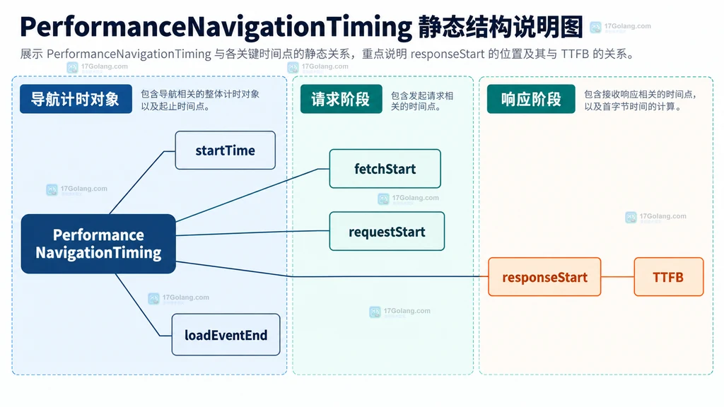PerformanceNavigationTiming 的导航起点、请求阶段、响应首字节和 TTFB 静态关系说明图