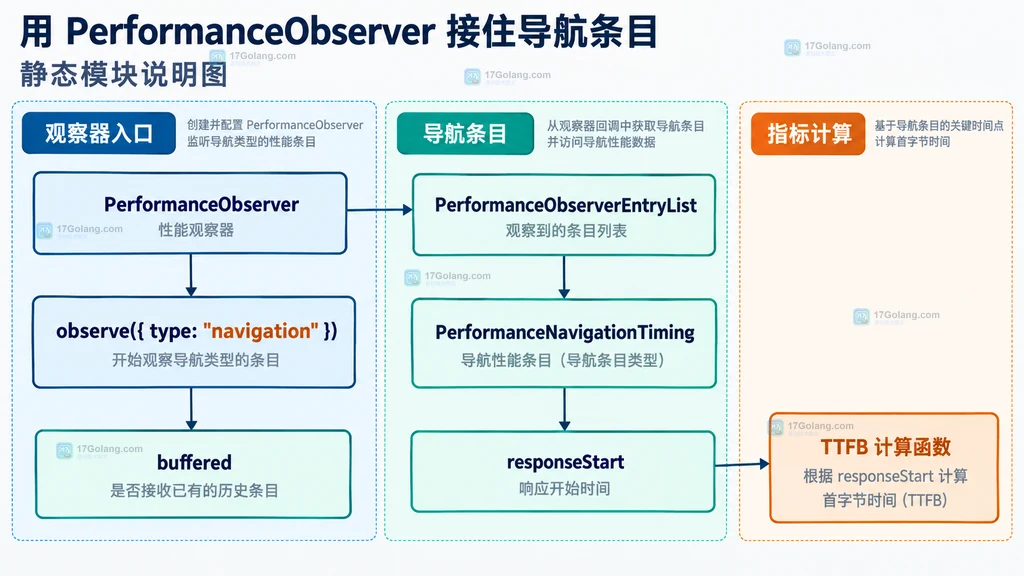 PerformanceObserver 观察 navigation 条目并交给 TTFB 计算函数的静态模块关系说明图
