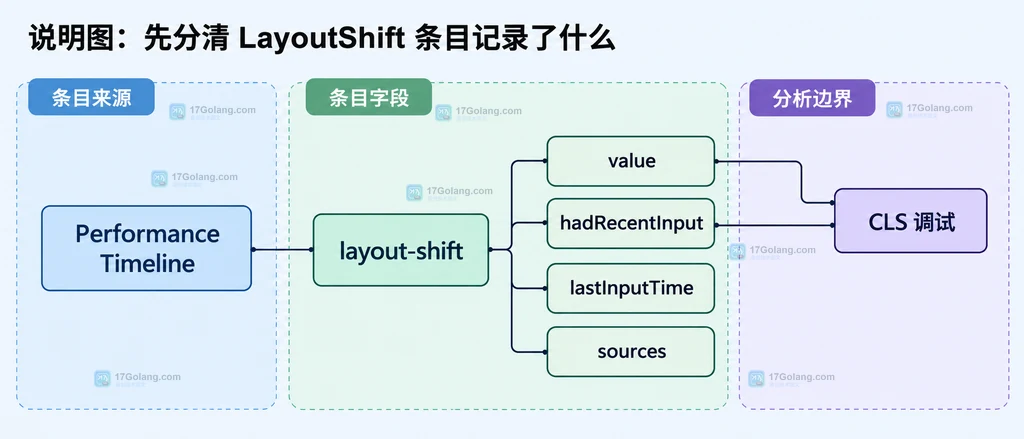 LayoutShift 条目字段与布局偏移归因关系说明图