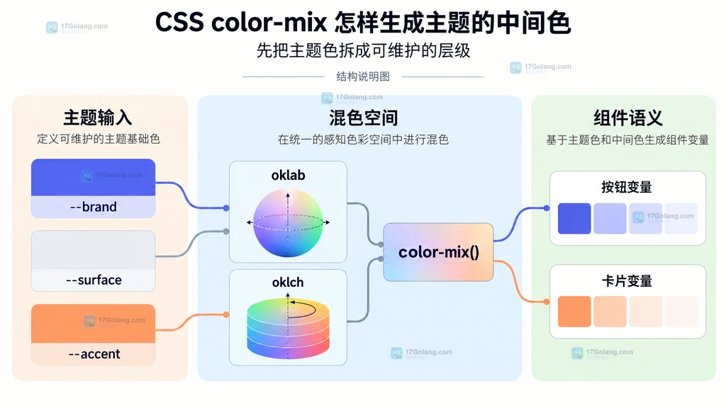 主题输入、混色空间与按钮卡片语义变量之间的 CSS color-mix 关系说明图
