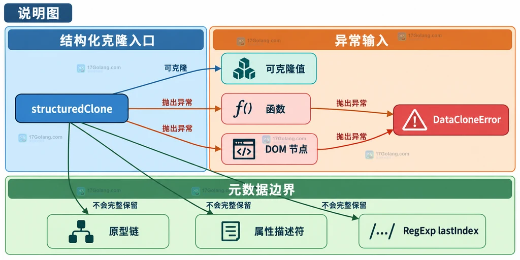 structuredClone 可克隆值与函数、DOM 节点、原型元数据之间边界的静态说明图