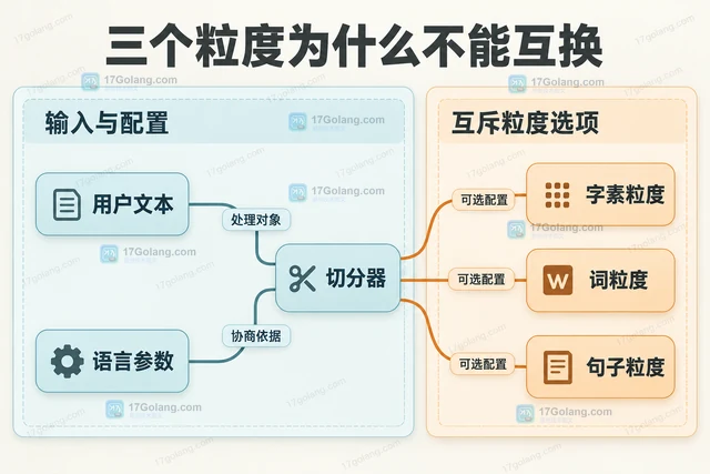 前端怎样按语言边界切分用户文本