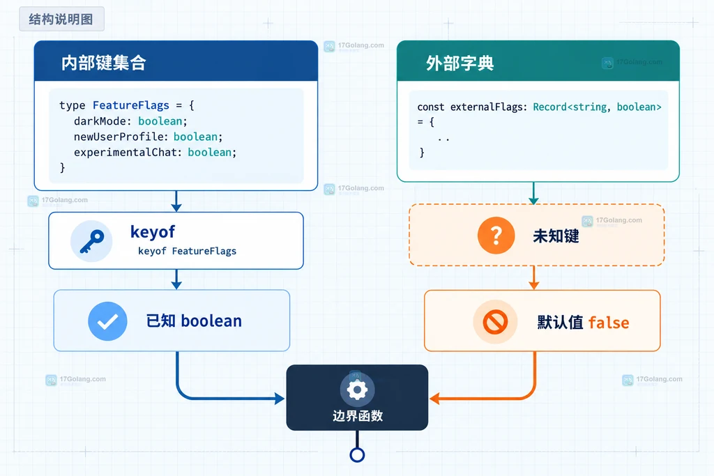 TypeScript noUncheckedIndexedAccess 将字典和数组索引分为已声明键与可能缺失值的结构说明图