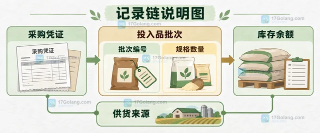 农业经营者怎样整理农资采购与用量记录