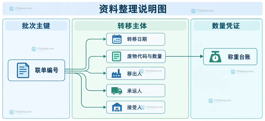 接受核验、差异说明、电子联单和归档目录的资料关系说明图