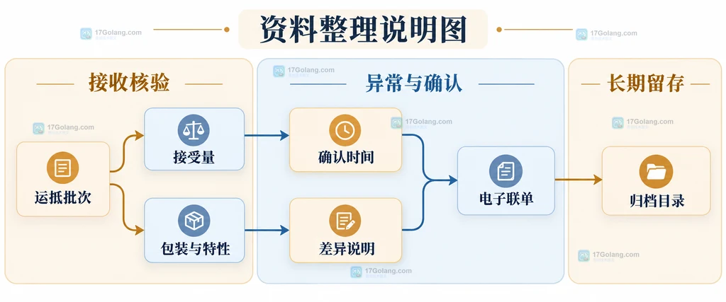 联单编号、转移批次、主体信息和称重台账的资料关系说明图