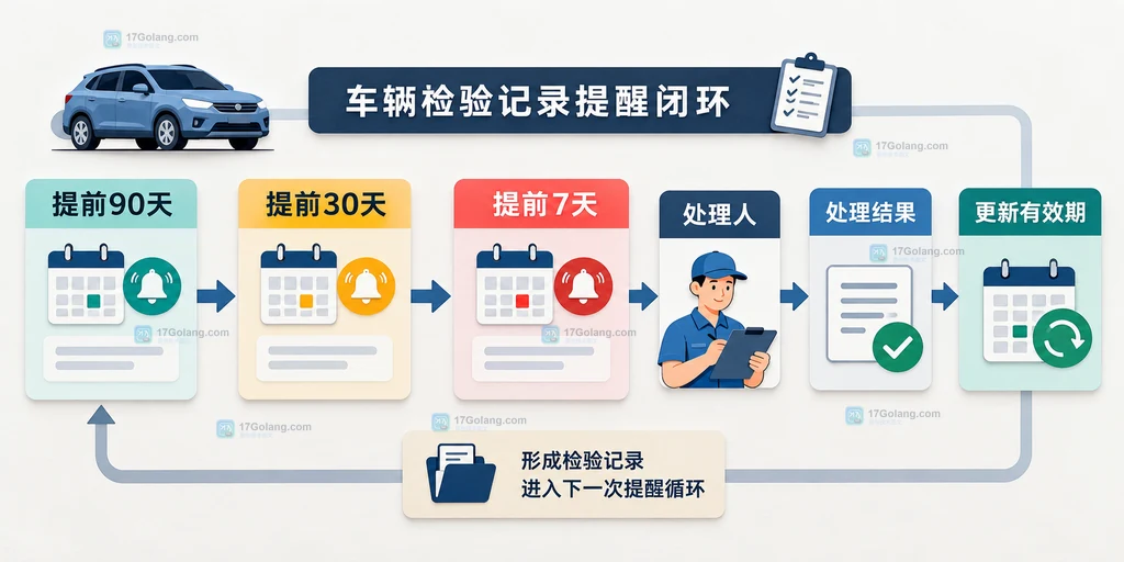 运输企业车辆台账中车辆唯一标识、检验有效期止、资料归档和责任人的关系说明图