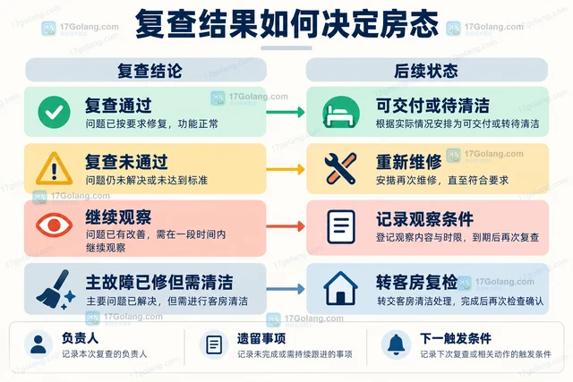 酒店客房维修工单怎样记录复查结果