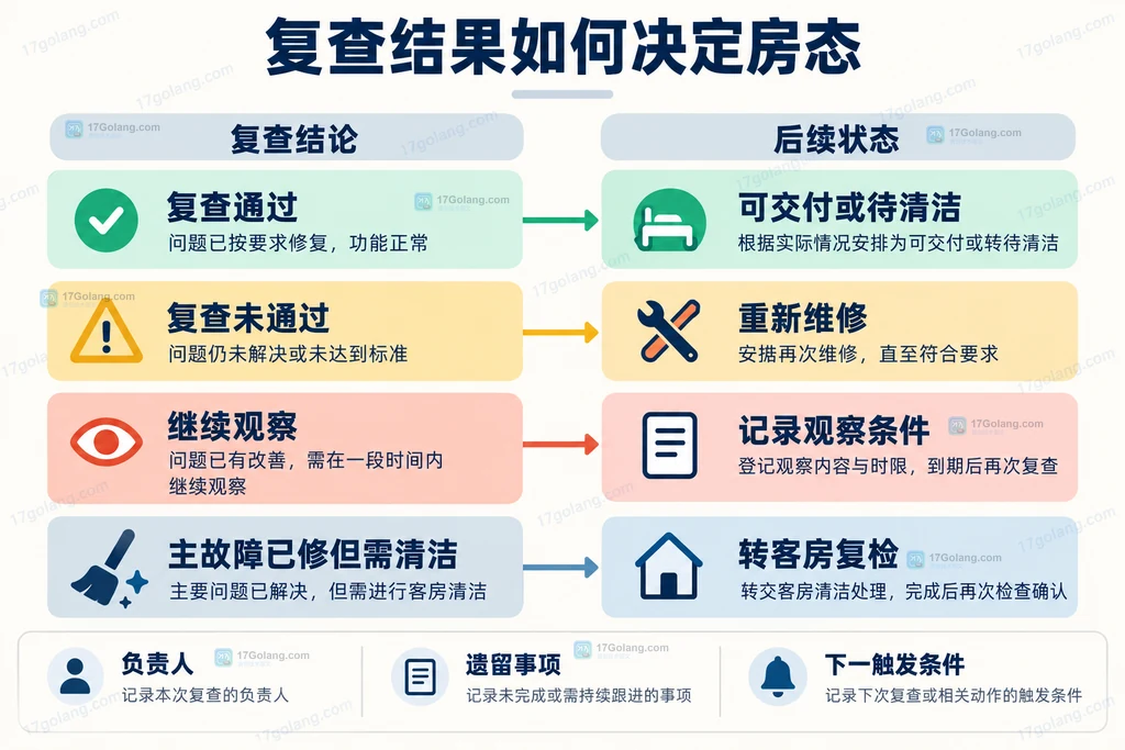 酒店客房维修复查结果与可用、待清洁、继续观察、暂不可用房态的关系说明图