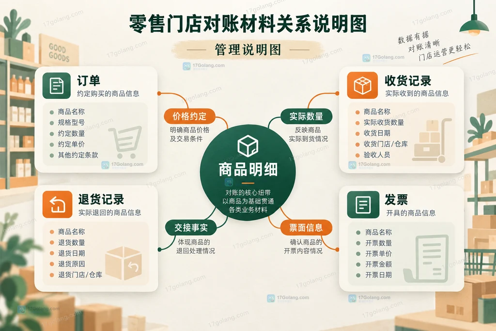 订单、收货、退货和发票关联到商品明细的原创关系说明图