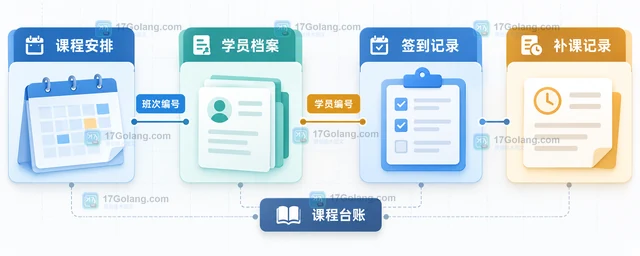 培训机构怎样整理课程签到与补课记录