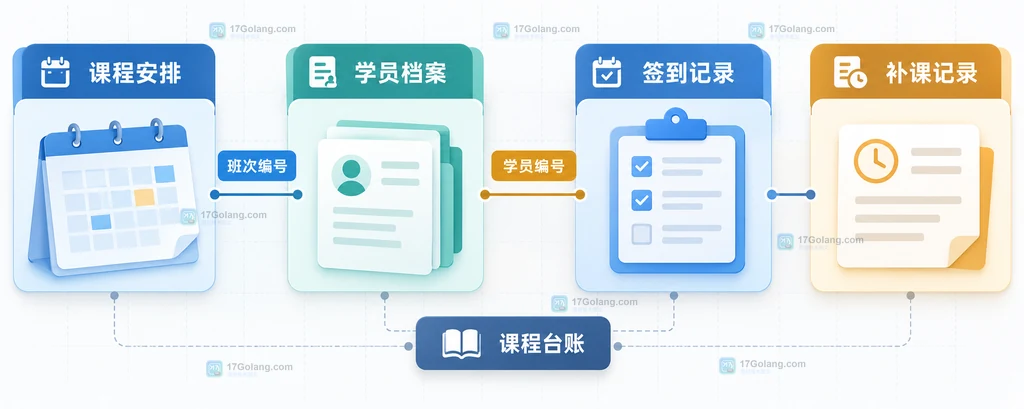 课程安排、学员档案、签到记录和补课记录通过班次编号与学员编号关联的原创说明图