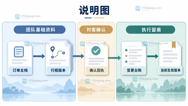 文旅团队接待怎样整理行程确认与变更记录