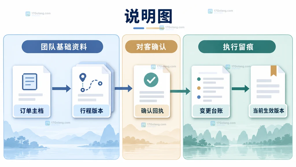 行程变更事项、影响范围、确认回执和生效版本之间关系的原创说明图